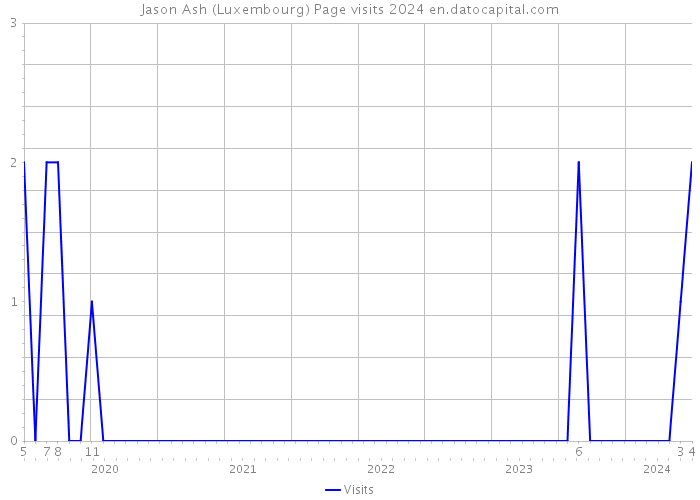 Jason Ash (Luxembourg) Page visits 2024 