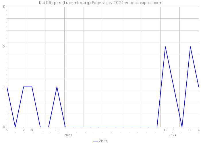 Kai Köppen (Luxembourg) Page visits 2024 