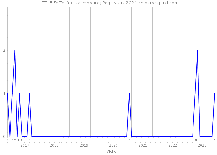 LITTLE EATALY (Luxembourg) Page visits 2024 
