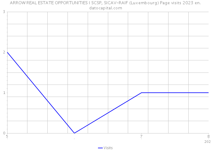 ARROW REAL ESTATE OPPORTUNITIES I SCSP, SICAV-RAIF (Luxembourg) Page visits 2023 