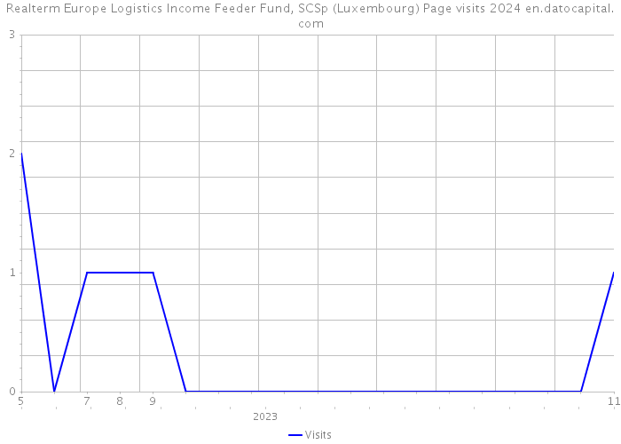 Realterm Europe Logistics Income Feeder Fund, SCSp (Luxembourg) Page visits 2024 