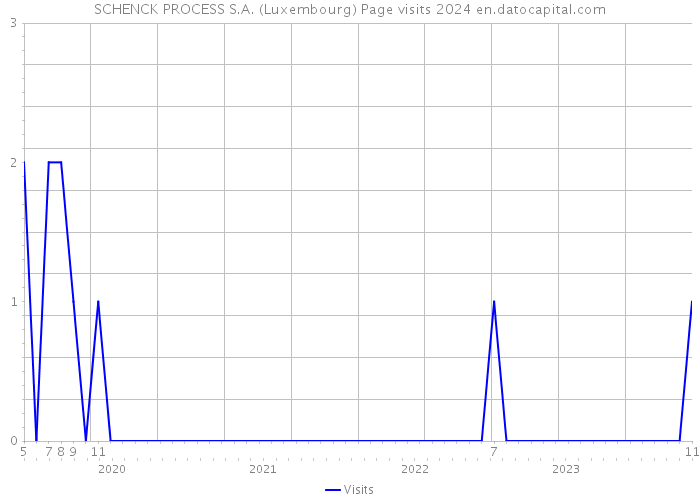 SCHENCK PROCESS S.A. (Luxembourg) Page visits 2024 