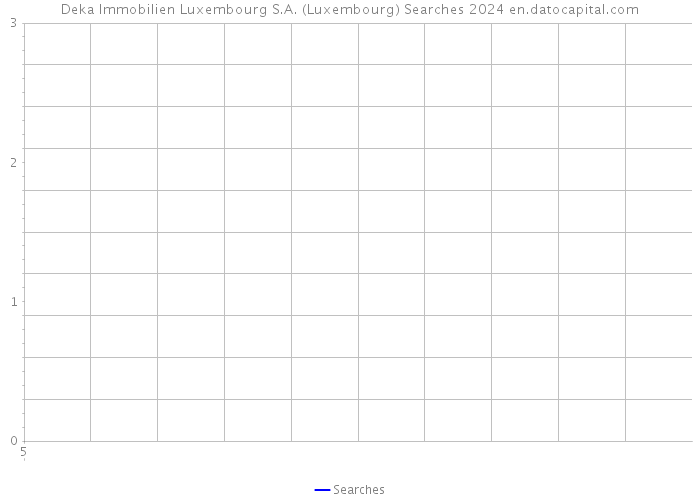 Deka Immobilien Luxembourg S.A. (Luxembourg) Searches 2024 