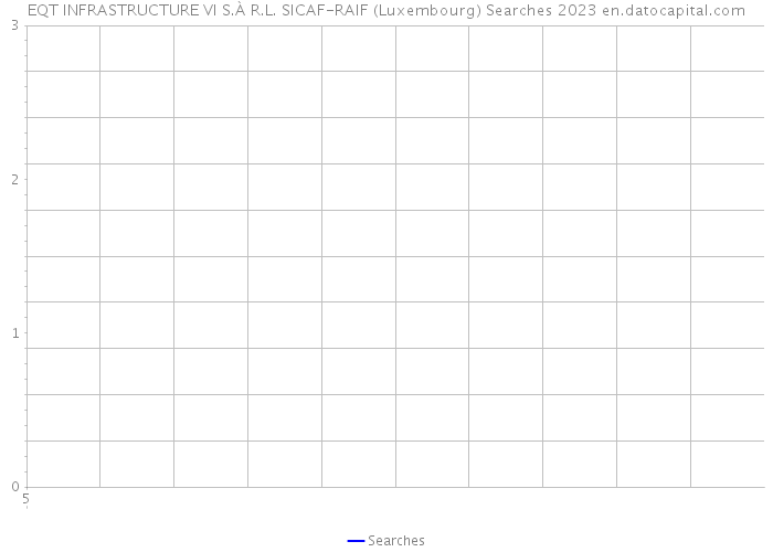 EQT INFRASTRUCTURE VI S.À R.L. SICAF-RAIF (Luxembourg) Searches 2023 