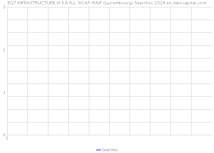 EQT INFRASTRUCTURE VI S.À R.L. SICAF-RAIF (Luxembourg) Searches 2024 