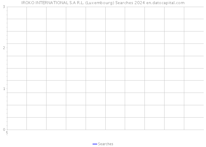 IROKO INTERNATIONAL S.A R.L. (Luxembourg) Searches 2024 
