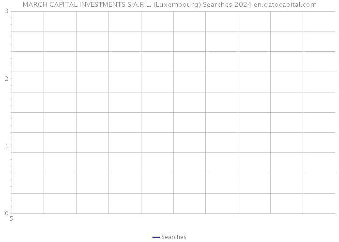 MARCH CAPITAL INVESTMENTS S.A.R.L. (Luxembourg) Searches 2024 