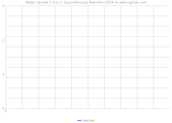 Näder Upside 2 S.à r.l. (Luxembourg) Searches 2024 