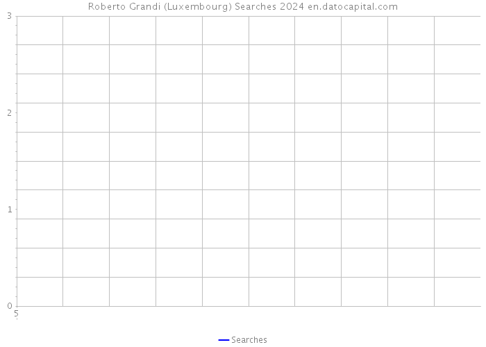 Roberto Grandi (Luxembourg) Searches 2024 