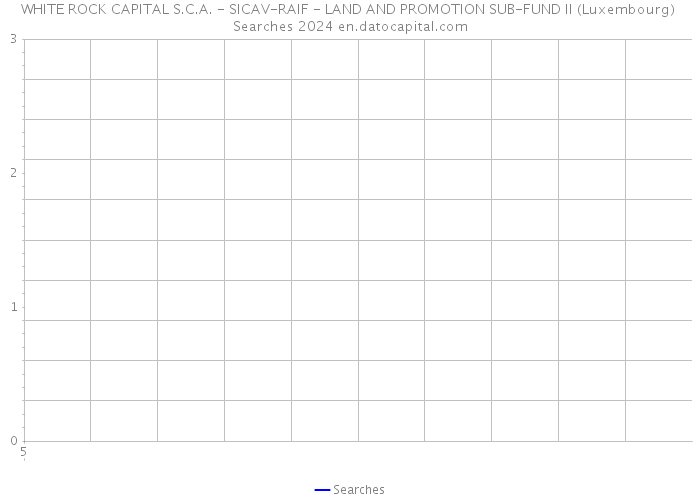 WHITE ROCK CAPITAL S.C.A. - SICAV-RAIF - LAND AND PROMOTION SUB-FUND II (Luxembourg) Searches 2024 