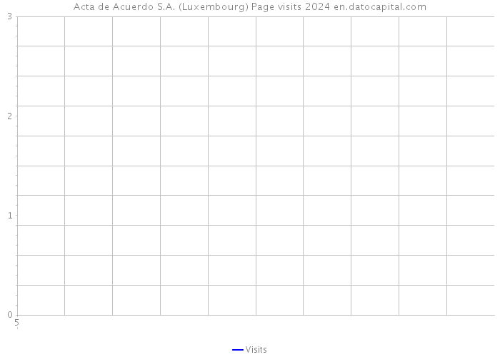 Acta de Acuerdo S.A. (Luxembourg) Page visits 2024 