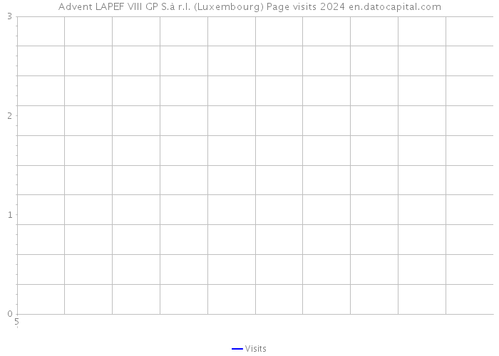 Advent LAPEF VIII GP S.à r.l. (Luxembourg) Page visits 2024 