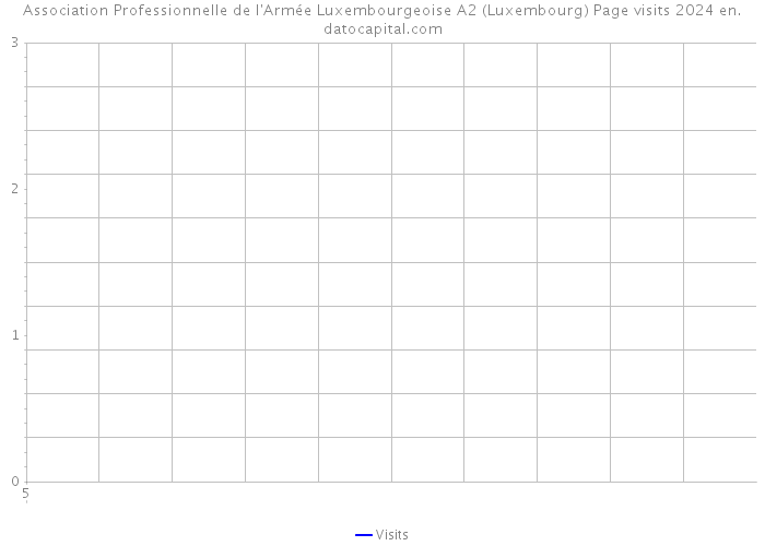 Association Professionnelle de l'Armée Luxembourgeoise A2 (Luxembourg) Page visits 2024 