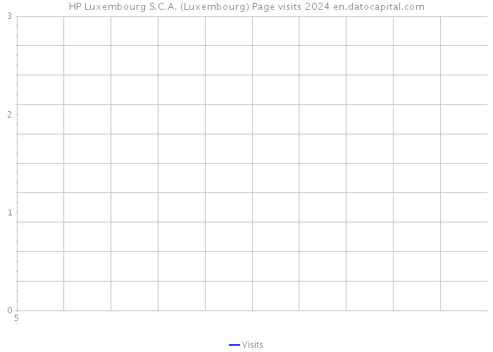 HP Luxembourg S.C.A. (Luxembourg) Page visits 2024 