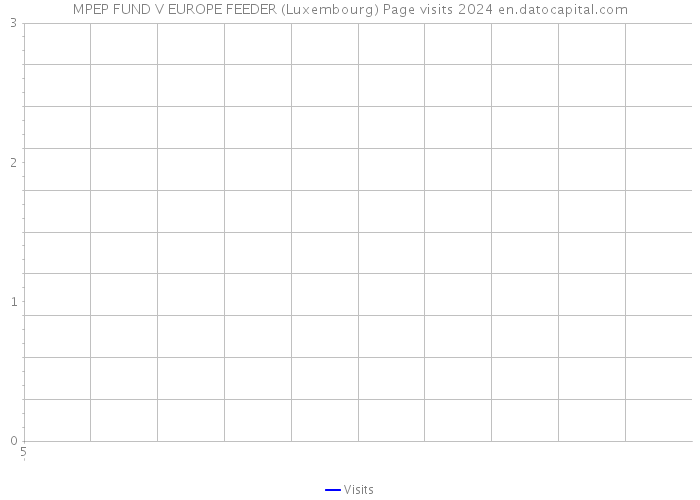 MPEP FUND V EUROPE FEEDER (Luxembourg) Page visits 2024 