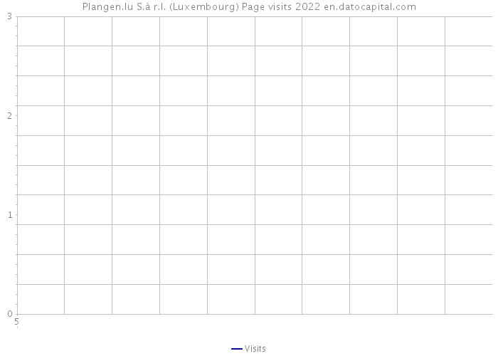 Plangen.lu S.à r.l. (Luxembourg) Page visits 2022 