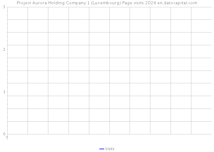Project Aurora Holding Company 1 (Luxembourg) Page visits 2024 
