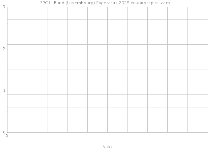 SPC III Fund (Luxembourg) Page visits 2023 
