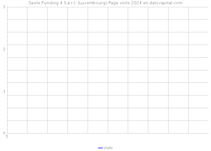 Savile Funding 4 S.à r.l. (Luxembourg) Page visits 2024 