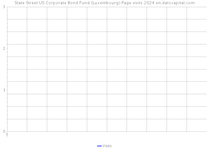 State Street US Corporate Bond Fund (Luxembourg) Page visits 2024 