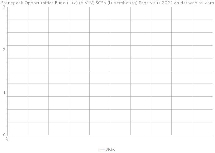 Stonepeak Opportunities Fund (Lux) (AIV IV) SCSp (Luxembourg) Page visits 2024 