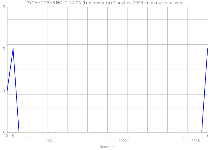 PYTHAGORAS HOLDING SA (Luxembourg) Searches 2024 