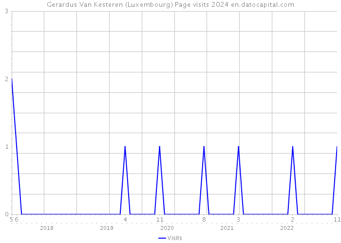 Gerardus Van Kesteren (Luxembourg) Page visits 2024 