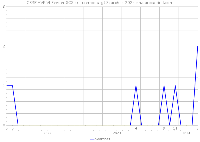 CBRE AVP VI Feeder SCSp (Luxembourg) Searches 2024 