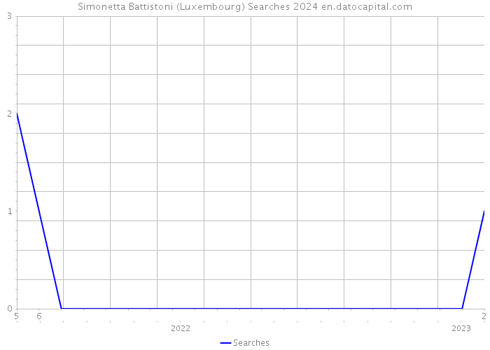 Simonetta Battistoni (Luxembourg) Searches 2024 