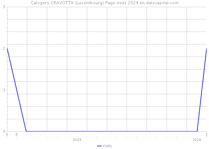Calogero CRAVOTTA (Luxembourg) Page visits 2024 