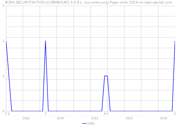 BORA SECURITISATION LUXEMBOURG S.A R.L. (Luxembourg) Page visits 2024 