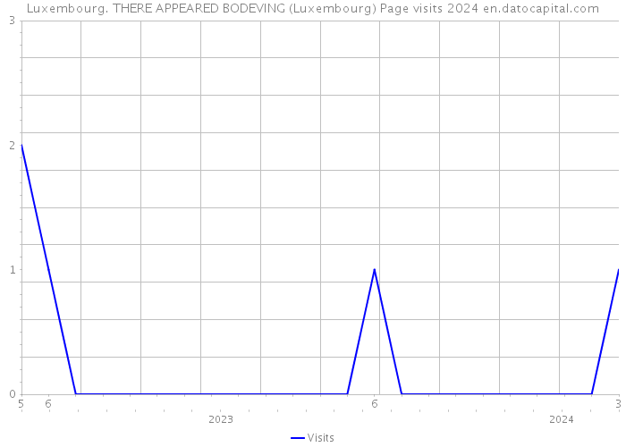 Luxembourg. THERE APPEARED BODEVING (Luxembourg) Page visits 2024 