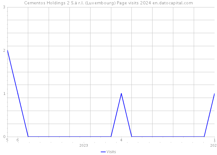 Cementos Holdings 2 S.à r.l. (Luxembourg) Page visits 2024 