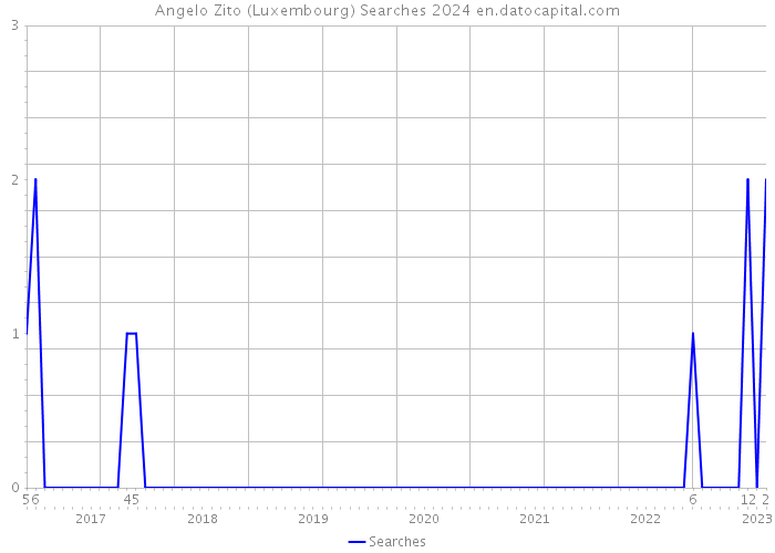 Angelo Zito (Luxembourg) Searches 2024 
