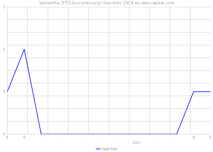 Samantha ZITO (Luxembourg) Searches 2024 