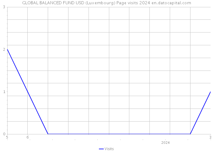GLOBAL BALANCED FUND USD (Luxembourg) Page visits 2024 