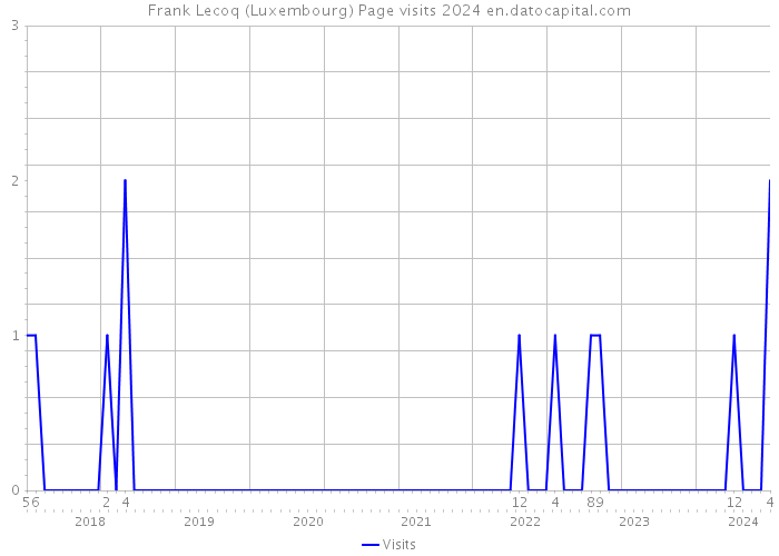 Frank Lecoq (Luxembourg) Page visits 2024 