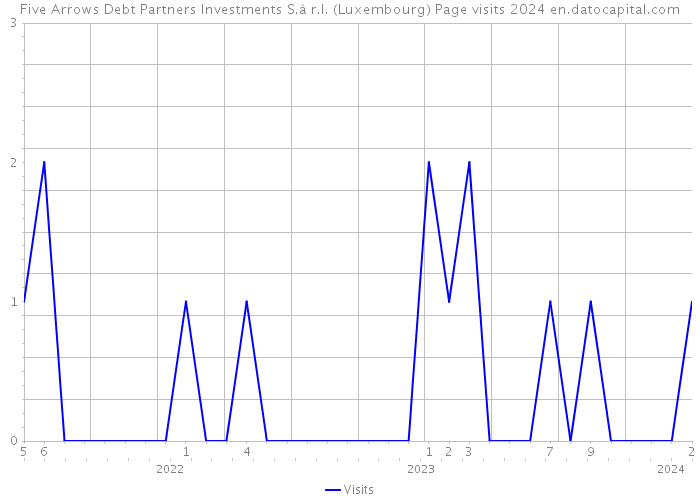 Five Arrows Debt Partners Investments S.à r.l. (Luxembourg) Page visits 2024 