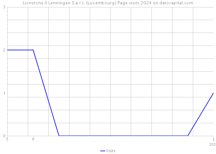 Lionstone II Lenningen S.à r.l. (Luxembourg) Page visits 2024 