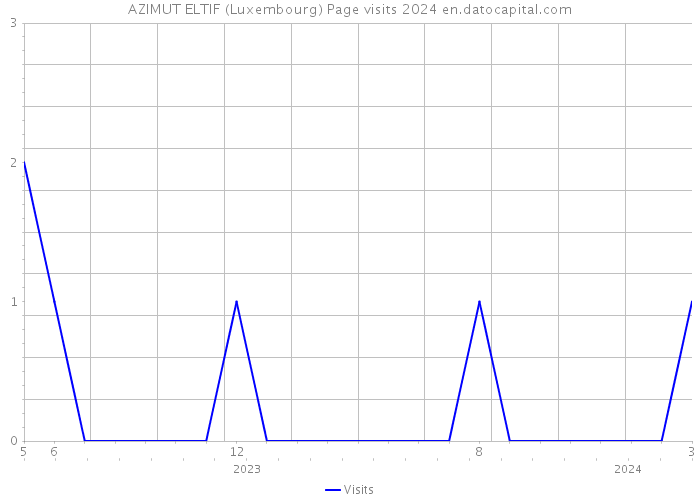 AZIMUT ELTIF (Luxembourg) Page visits 2024 