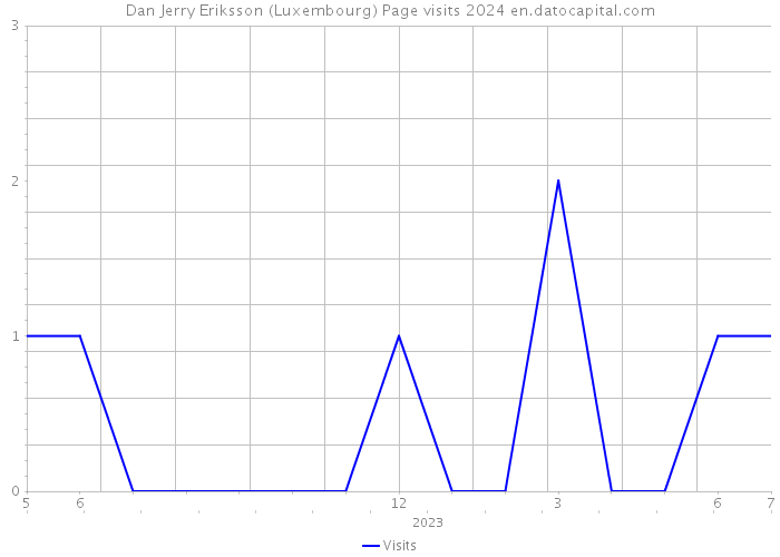 Dan Jerry Eriksson (Luxembourg) Page visits 2024 