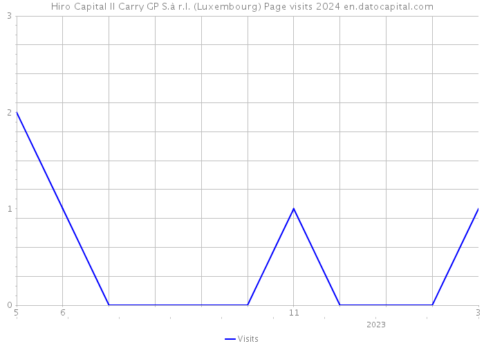 Hiro Capital II Carry GP S.à r.l. (Luxembourg) Page visits 2024 