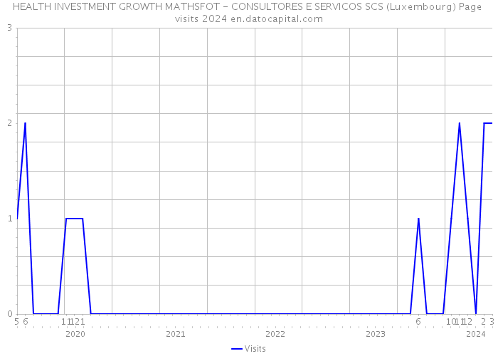 HEALTH INVESTMENT GROWTH MATHSFOT - CONSULTORES E SERVICOS SCS (Luxembourg) Page visits 2024 