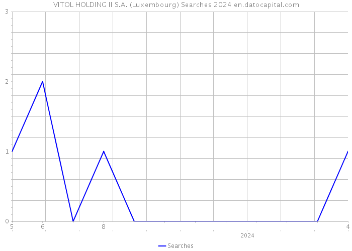 VITOL HOLDING II S.A. (Luxembourg) Searches 2024 