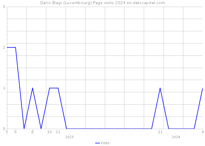 Dario Biagi (Luxembourg) Page visits 2024 
