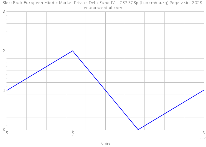 BlackRock European Middle Market Private Debt Fund IV - GBP SCSp (Luxembourg) Page visits 2023 