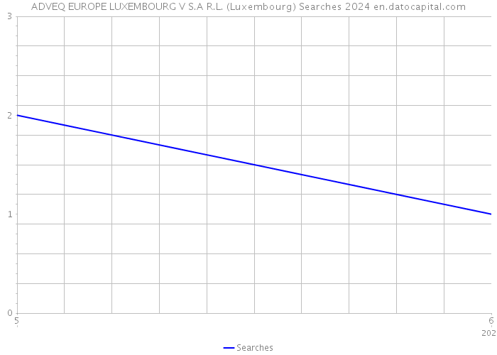 ADVEQ EUROPE LUXEMBOURG V S.A R.L. (Luxembourg) Searches 2024 