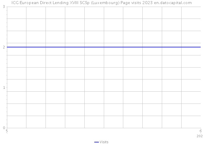 ICG European Direct Lending XVIII SCSp (Luxembourg) Page visits 2023 