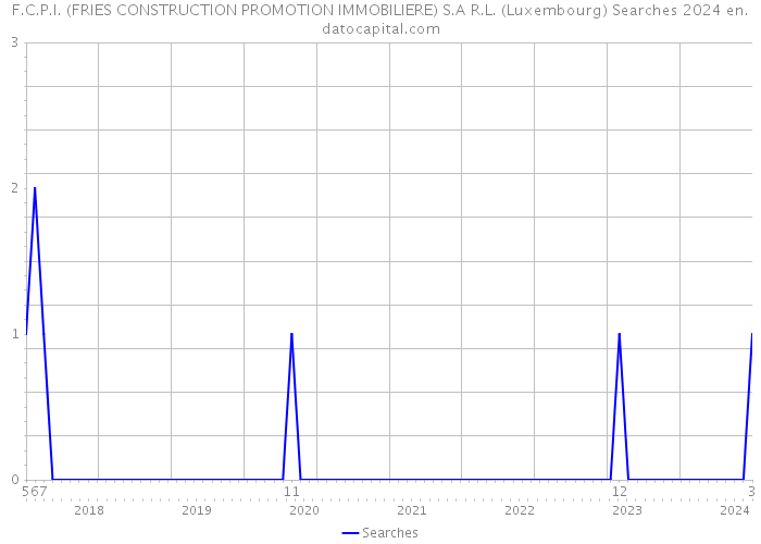 F.C.P.I. (FRIES CONSTRUCTION PROMOTION IMMOBILIERE) S.A R.L. (Luxembourg) Searches 2024 