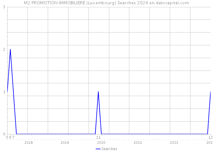 M2 PROMOTION IMMOBILIERE (Luxembourg) Searches 2024 